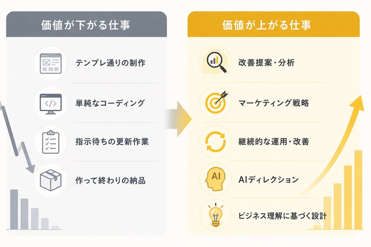 「価値が下がる仕事」（テンプレ通りの制作・単純なコーディング・作って終わりの納品など）と「価値が上がる仕事」（改善提案・分析、継続的な運用・改善、AIディレクションなど）